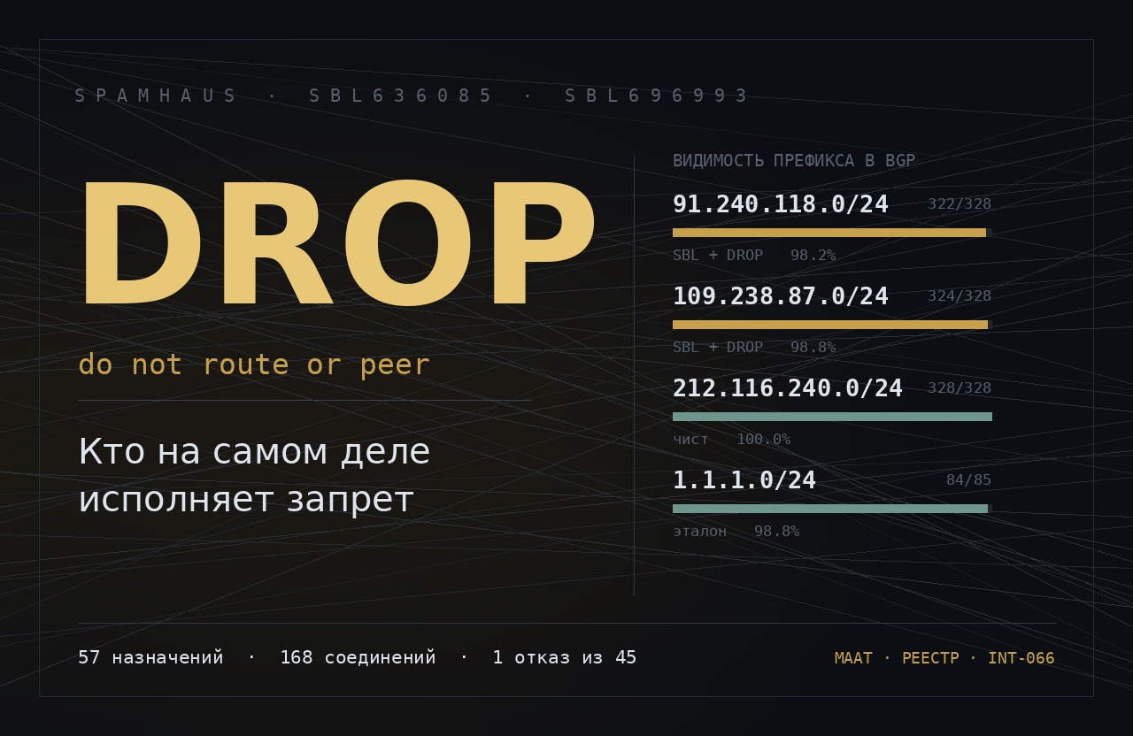 Spamhaus: кто на самом деле слушает DROP